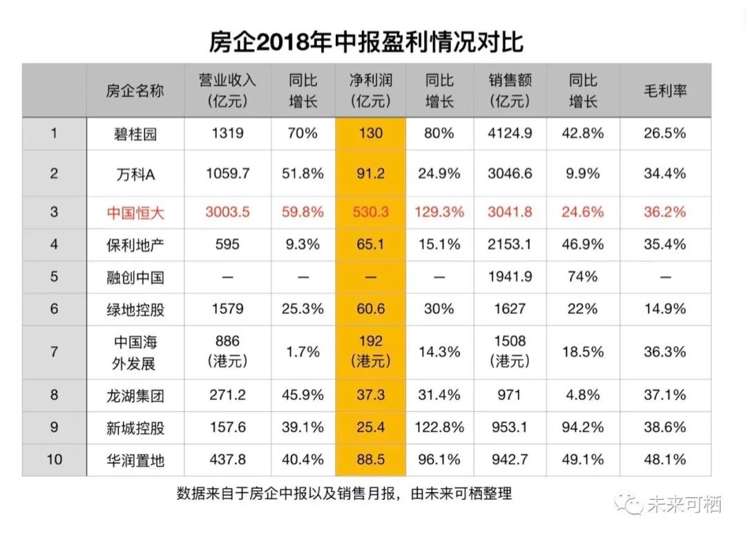 半年报：一个恒大，四个碧桂园
