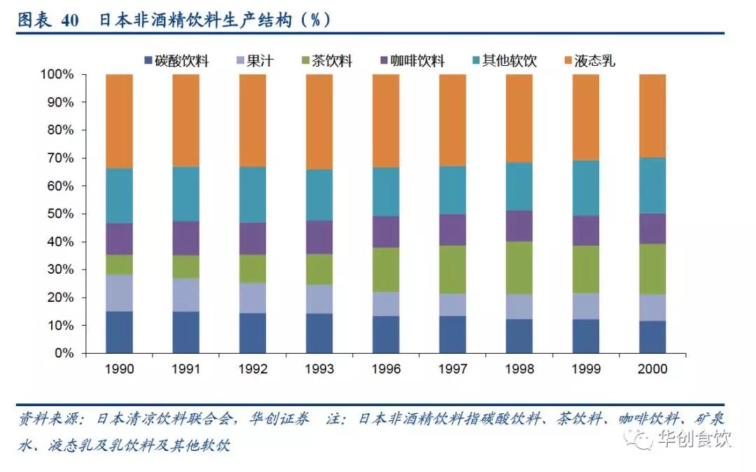 创投观察 | 90年代日本食品饮料的变与不变