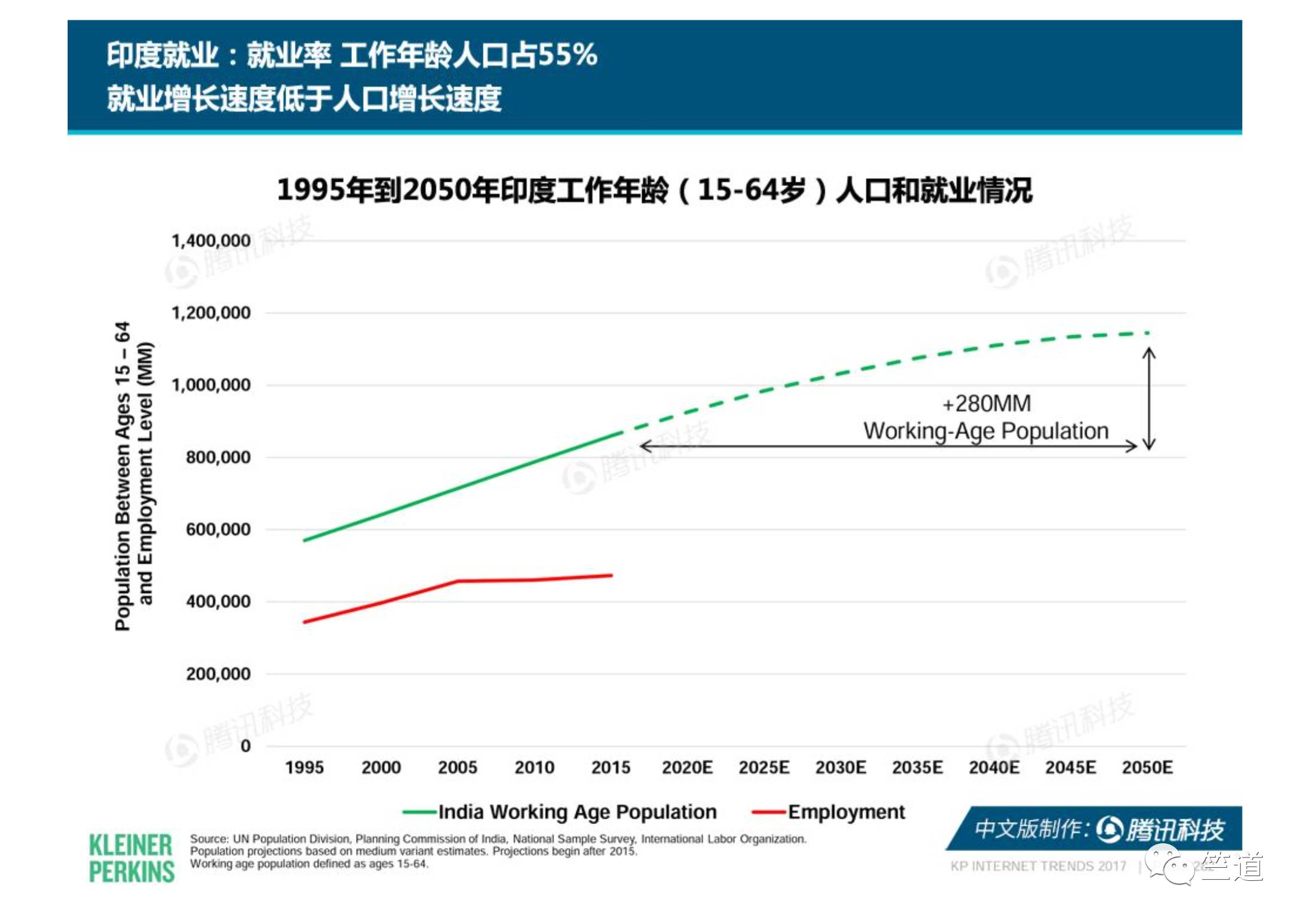 年轻人口众多但技能培训不足，印度“蓝翔”你在哪里？