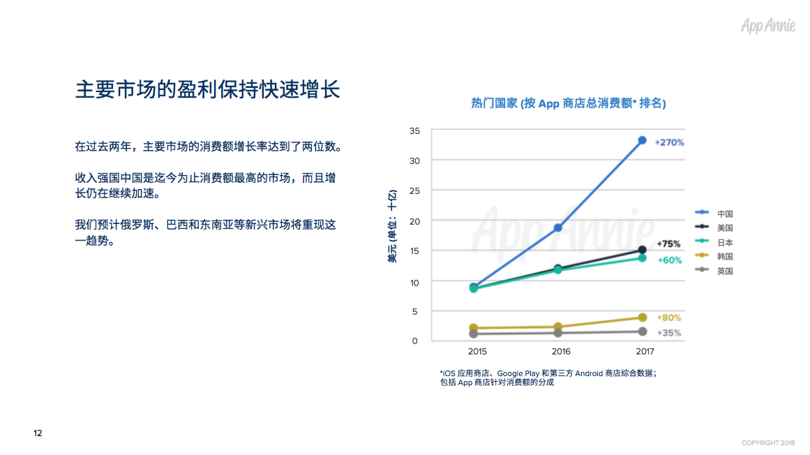 2017年全球App市场回顾：每人年均App使用时长达43 天，月均使用App近40款