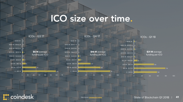定义六大行业趋势，Coindesk发布2018年一季度区块链行业报告
