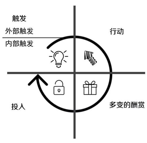 四大思维模型重新解构「HOOKED上瘾模型」