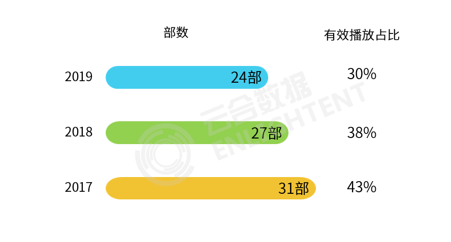 2019年剧集行业盘点：《庆余年》改变不了古装的冷，《小欢喜》才是行业的小欢喜