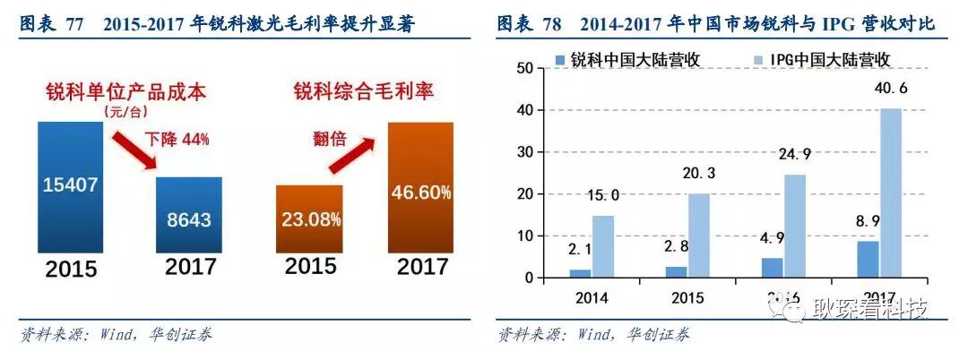 创投观察 |从全球激光产业竞争格局与下游新兴应用看中国厂商崛起契机与发展路径