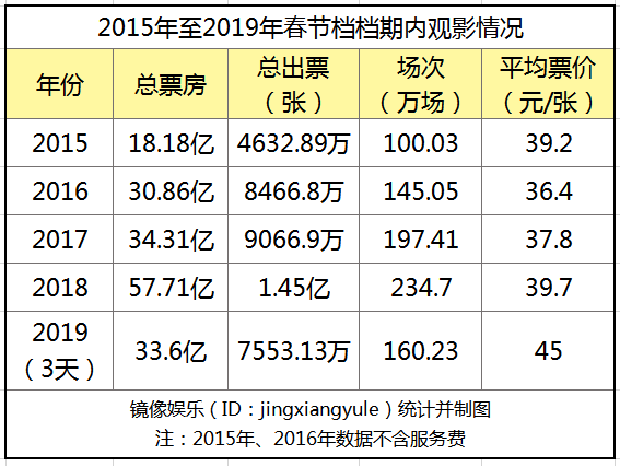 春节档票房“虚火”：女性、工人等观影人群流失，2019将是电影行业最艰巨一年