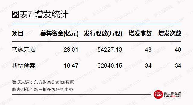 新三板周报：挂牌企业“规范使用募集资金”成监管重点，股转一夜连发18份监管函