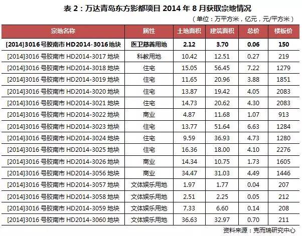 万达仅在成都投资高端医疗就已超850亿，王健林背后的商业逻辑是什么？