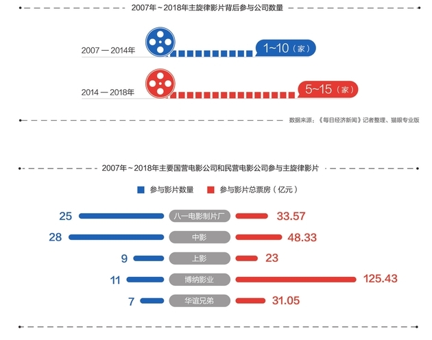 互联网巨头深度介入电影行业，资本冲击开启新一轮排位战