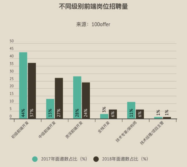 前端年度跳槽薪资报告：招聘需求总量持平，但薪资两极分化