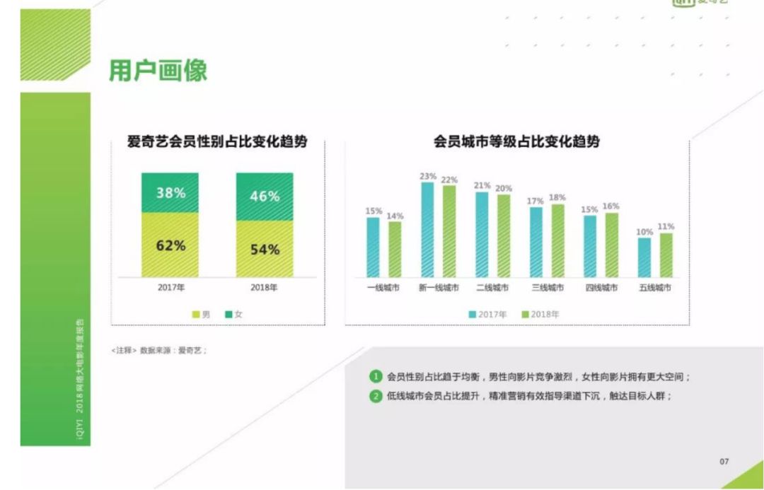 女性用户同比增长18%，女性向网络电影市场更好了吗？