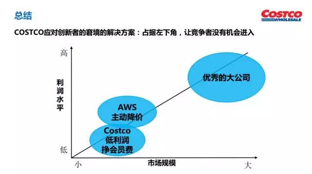 说Costco的人那么多， 其核心商业逻辑就一个