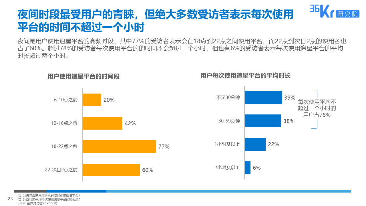 36氪研究 | 粉丝经济用户调研报告