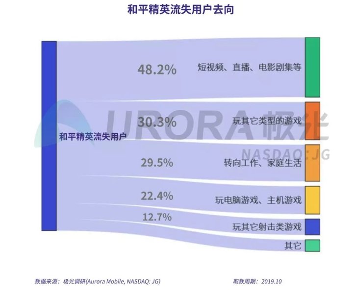 那些弃坑《王者荣耀》的玩家都去干什么了？