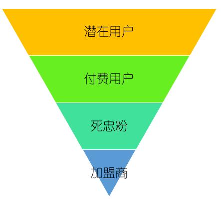 万字经验复盘：如何搭建持续增长的线上线下运营体系