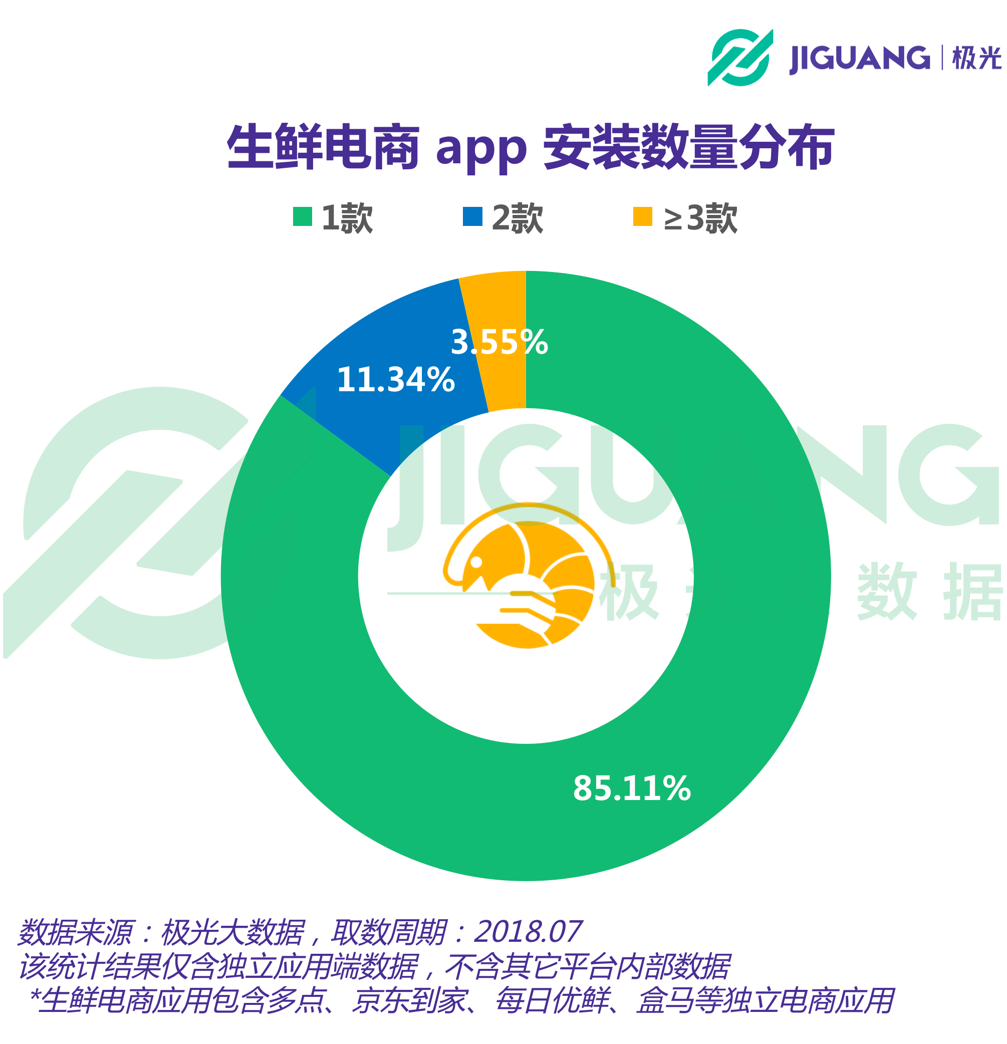 生鲜电商App用户报告：用户超3700万，一线城市占比呈下降趋势