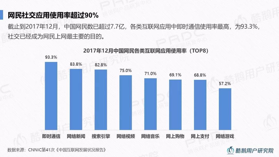 95后社交行为洞察：最爱手游、弹幕和直播，95前更爱微信、豆瓣和陌陌