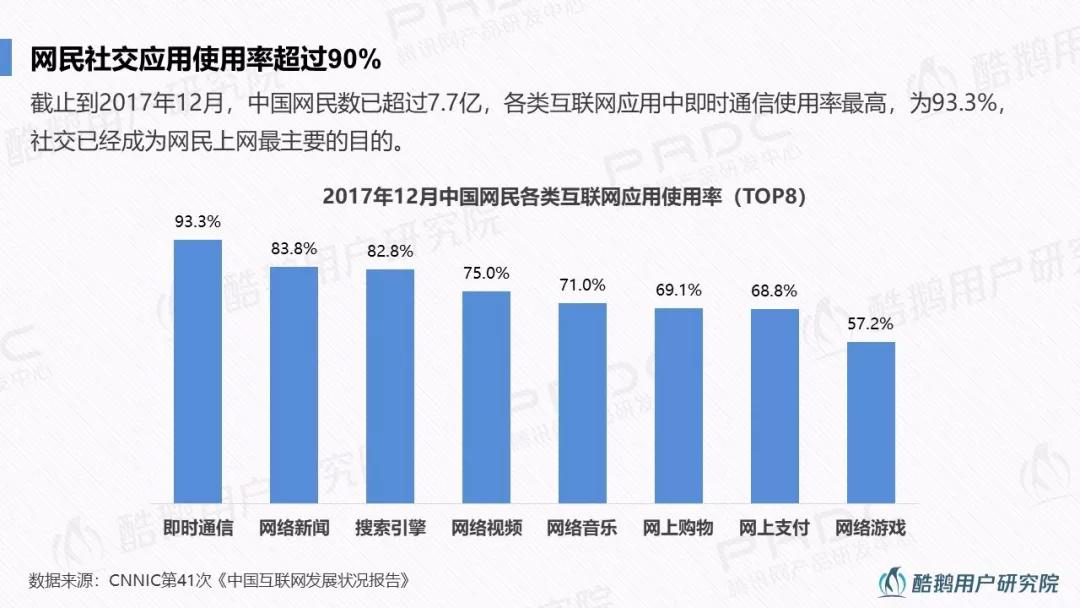 95后社交行为洞察：最爱手游、弹幕和直播，95前更爱微信、豆瓣和陌陌