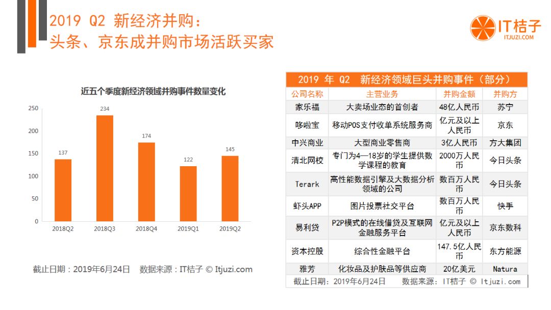 BAT出手热情低迷，AI投融资猛降，Q2有哪些机构还在活跃？| 2019 Q2 创投报告