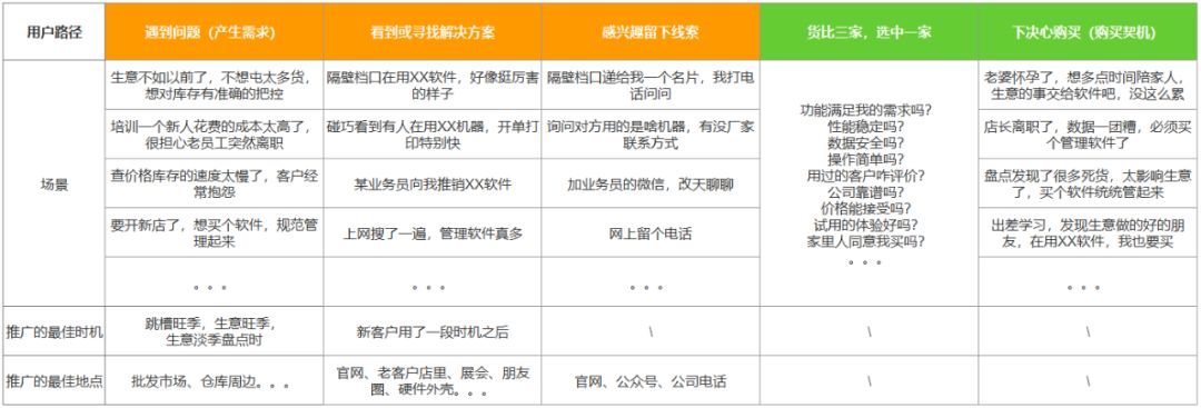 难得一见的To B干货：SaaS运营该如何开展？