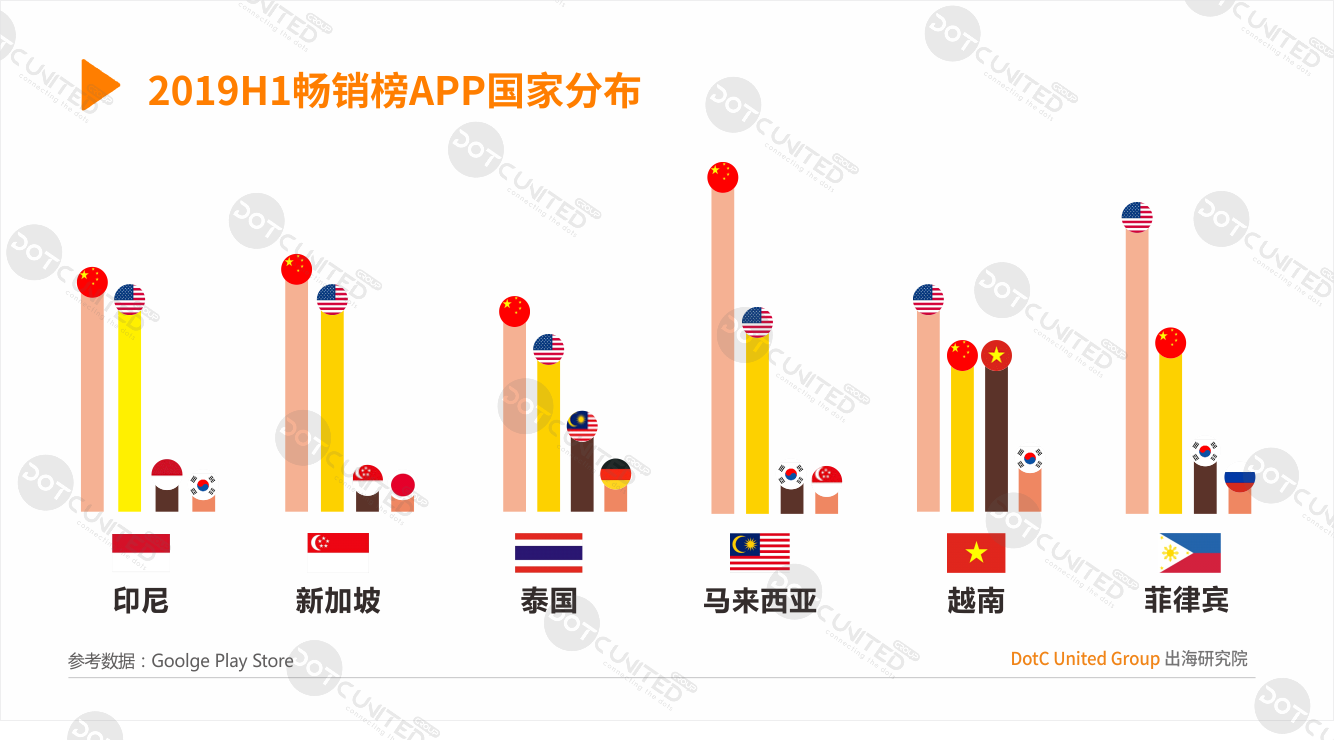 2019H1东南亚APP市场洞察