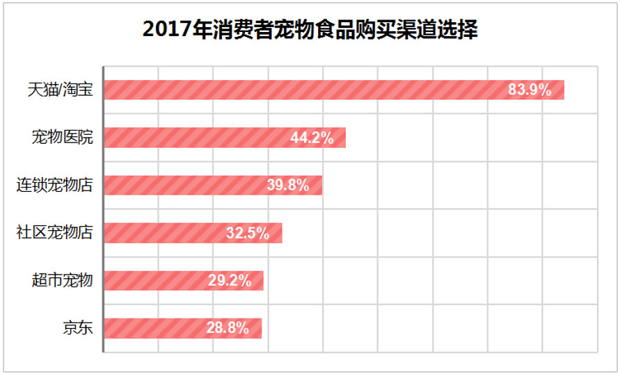 从宠物电商市场分析中，窥见行业痛点