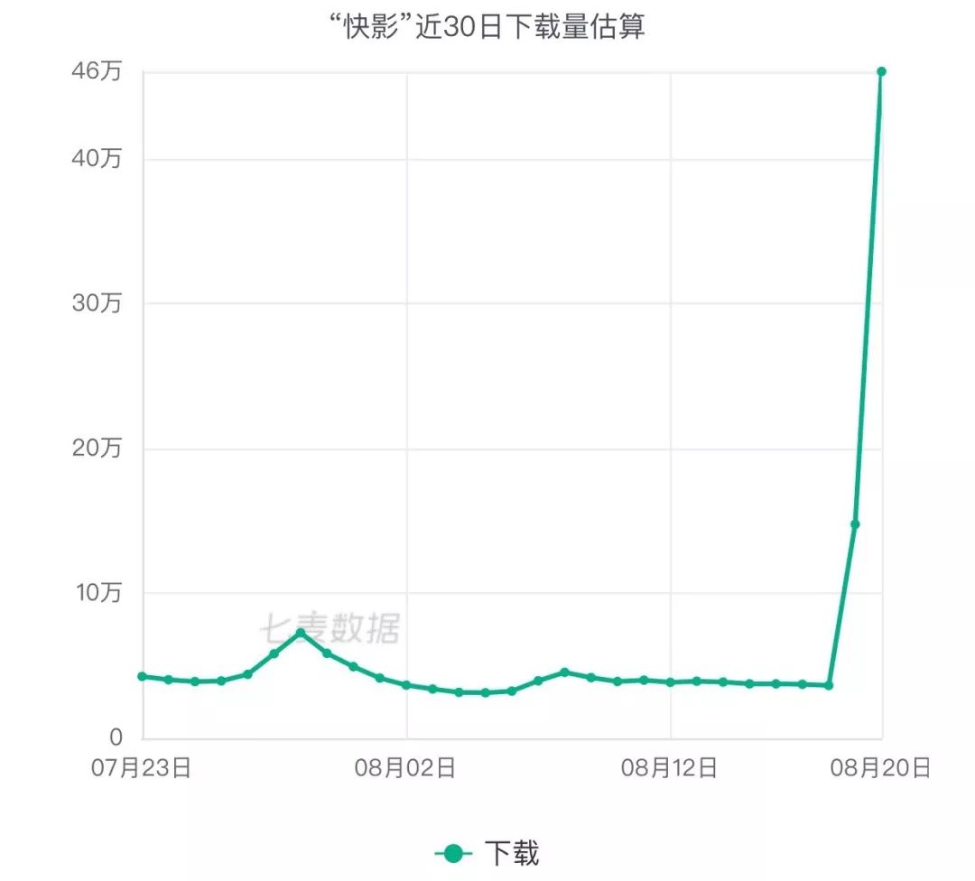 抖音VS快手，从“短视频”到“剪辑”战火不断，产品轮番霸榜
