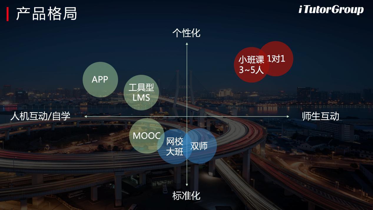 iTutorGroup杨正大：在线教育如何通过小班制兼顾学习效果与利润？ | WISE 2018新经济之王