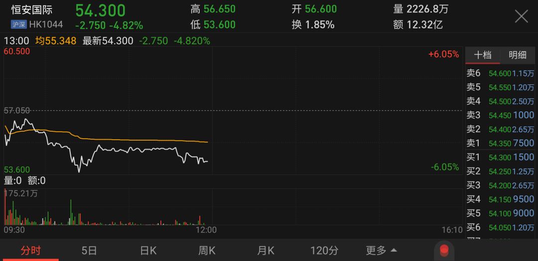 坐拥心相印、安尔乐、七度空间，恒安国际上市后却被指控虚增利润94亿