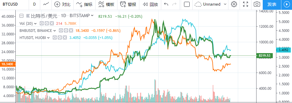 交易所周报 | BNB、HT回购量高于预期；BitMex交易量骤减（10.14-10.20）