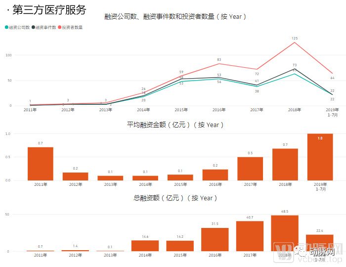 通过分析5000家企业的资本数据，我们看到了12个医疗细分赛道的现状和未来