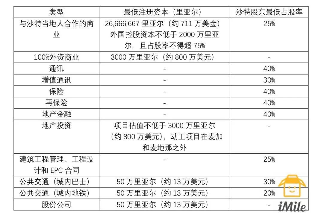 曾让投资者望而却步的沙特，已迎来投资的春天？