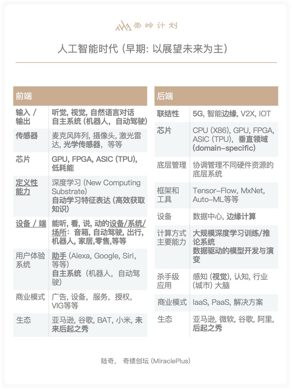 陆奇的benchmark：技术趋势与商业变革