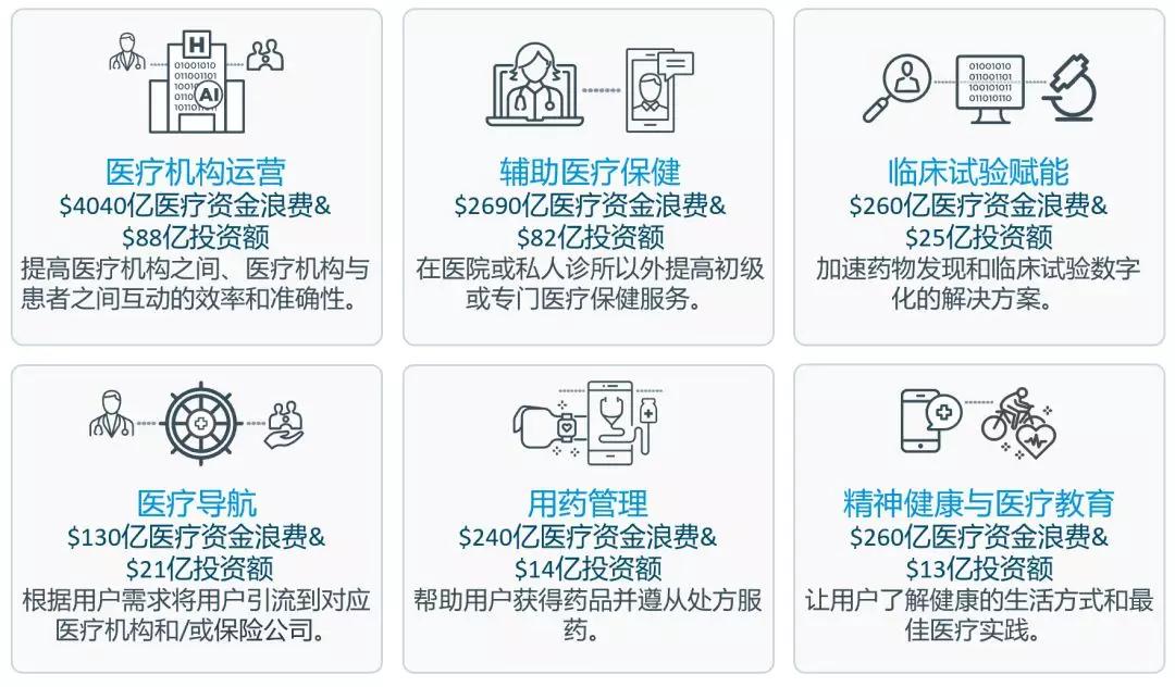 硅谷银行发布《健康科技：新兴行业洞察》报告