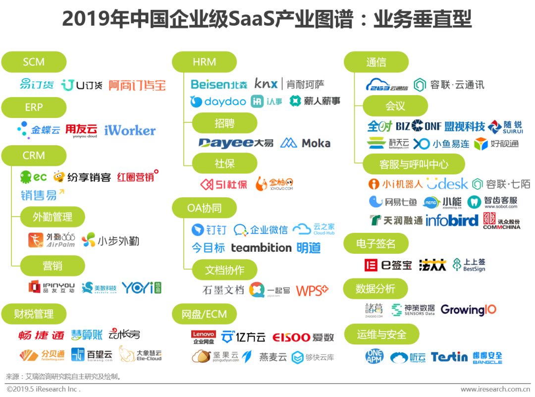 2019年中国企业级SaaS行业研究报告