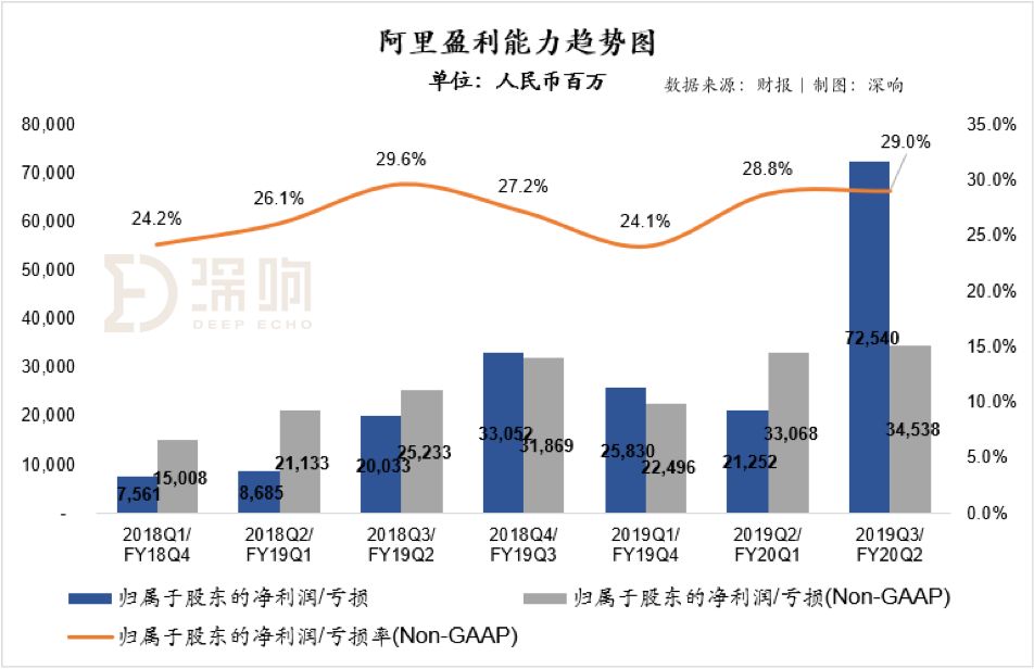 阿里巴巴财报详解：净利暴增外这些信号必须关注