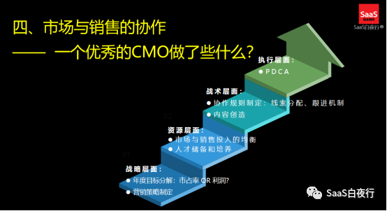 线索客户流转及SDR管理 | SaaS创业路线图（62）