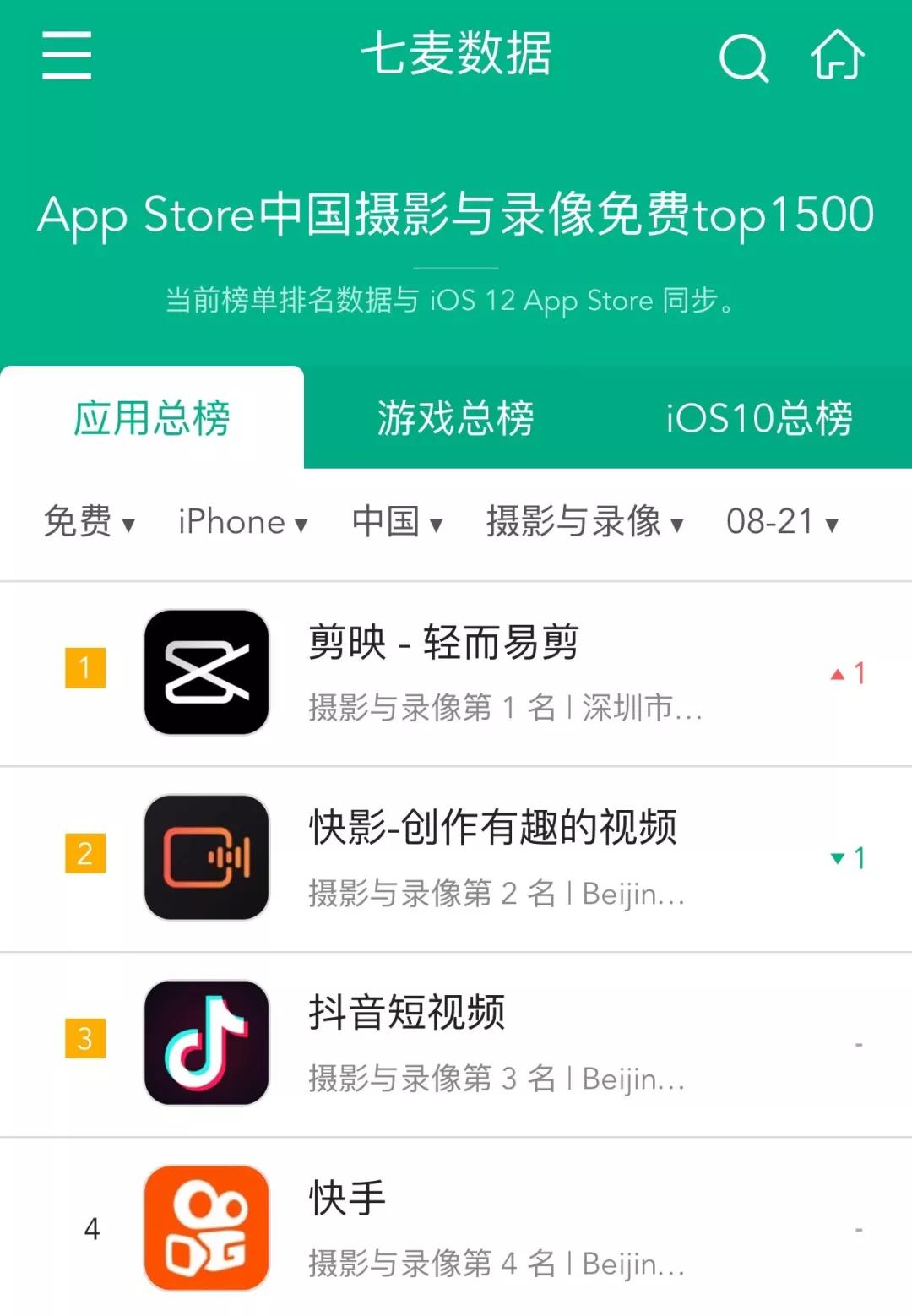 抖音、快手旗下剪辑App轮番霸榜，短视频战场的延伸？