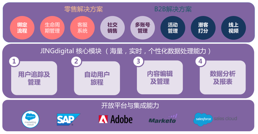 聚焦微信生态营销自动化，JINGdigital如何为品牌主带来40%+会员增长率？