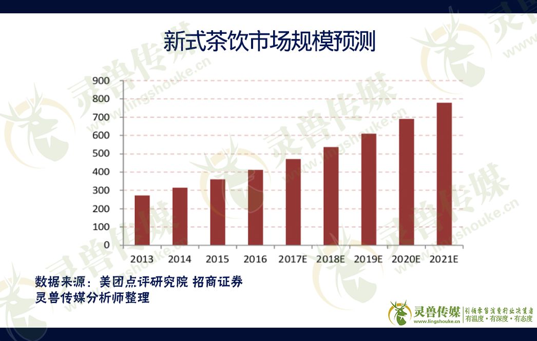 深度拆解新式茶饮：“网红茶”已占领消费者心智