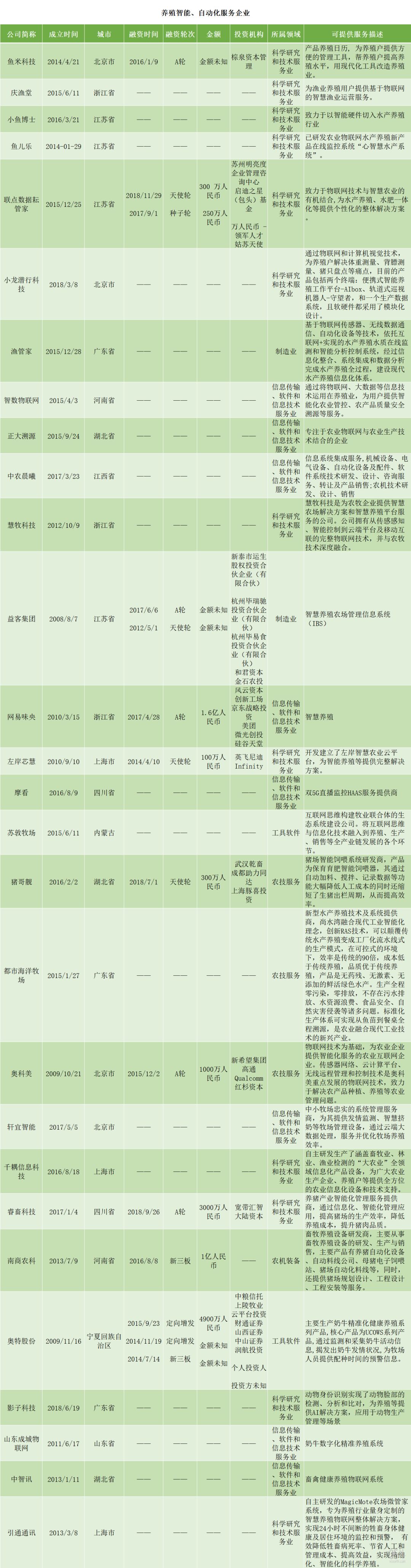 减污、疾控、监测，万亿养殖市场的三大创新方向，56家创新企业盘点