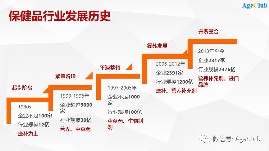 产品同质化、渠道快速变革，中老年保健品市场有哪些新机会？