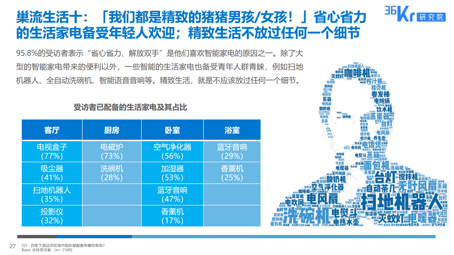 36氪研究 | 智能家电用户研究报告