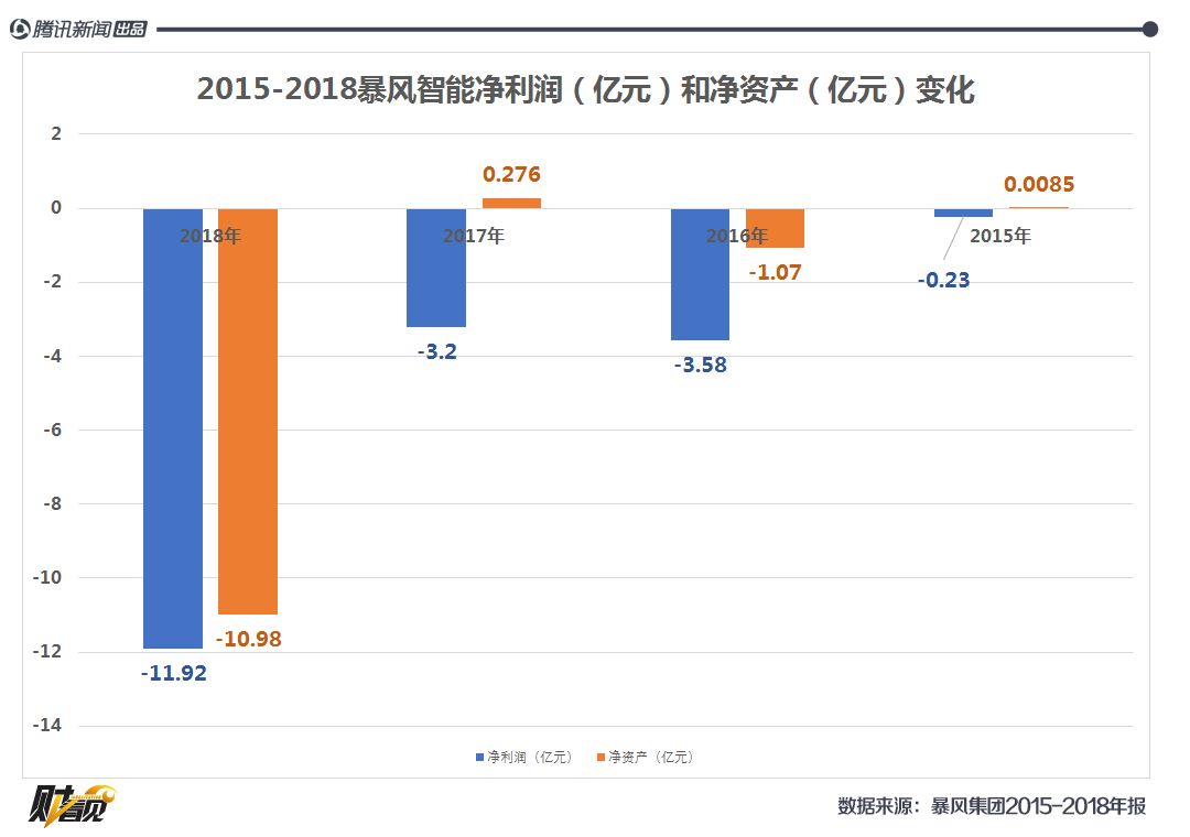 卖的越多亏损越大，冯鑫押宝的暴风TV能撑多久？