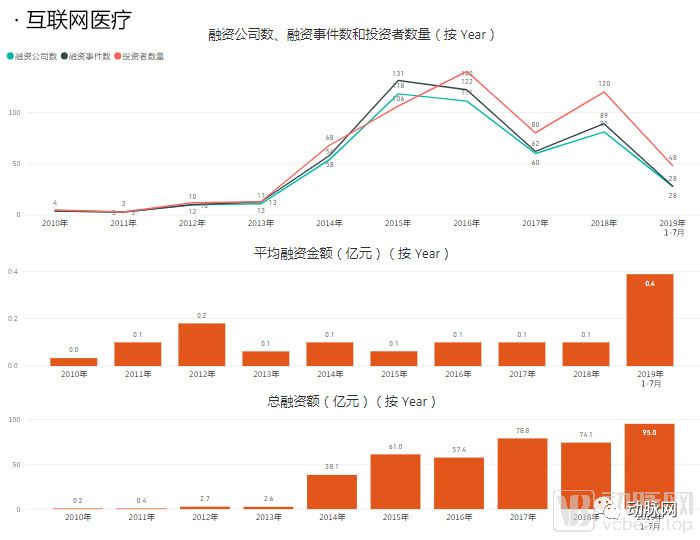 通过分析5000家企业的资本数据，我们看到了12个医疗细分赛道的现状和未来