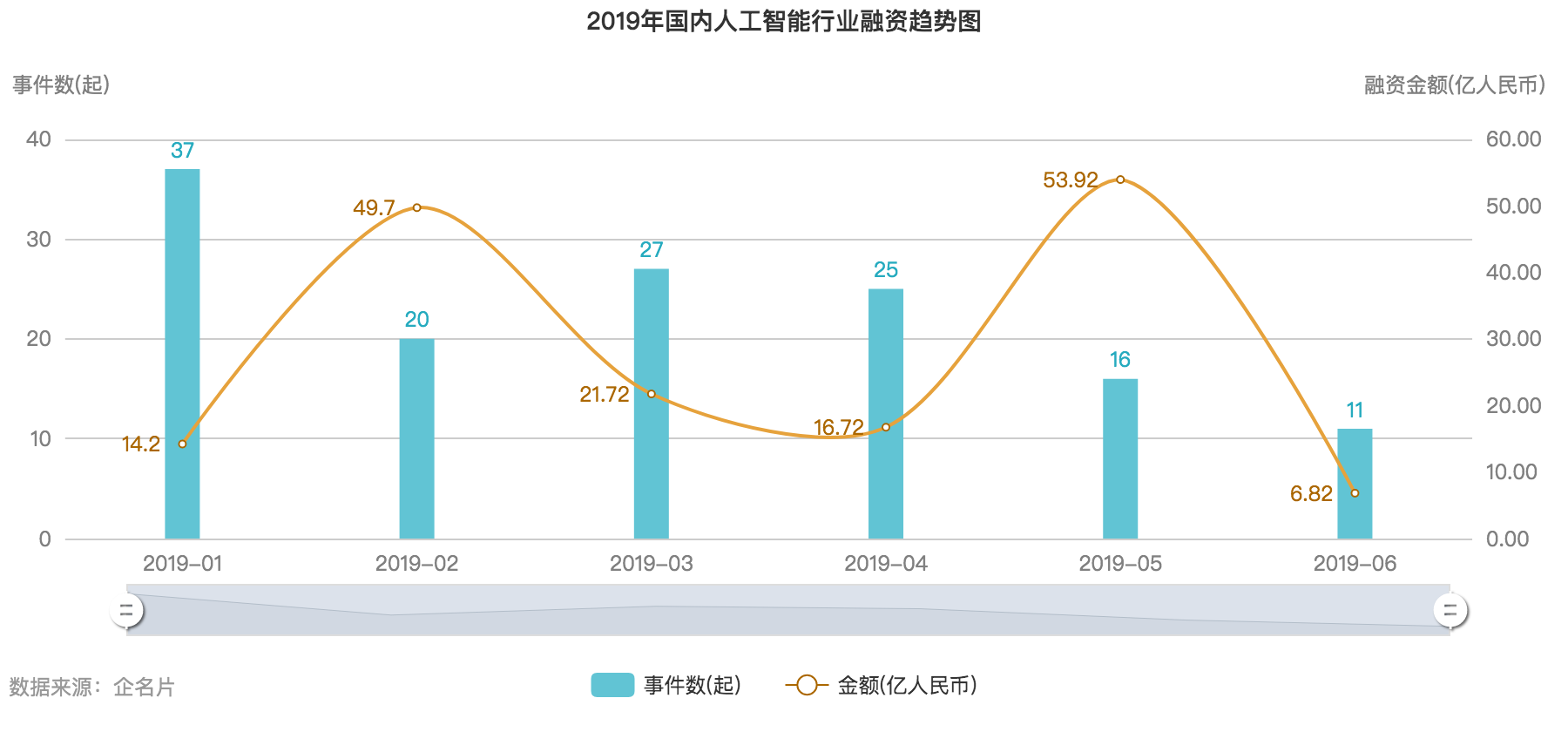 2019 年中创投报告：一级市场投融资热度为五年来最低点 | 36氪未来智库