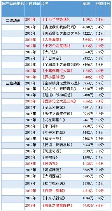 上映15天票房2.54亿，《罗小黑战记》没能成为“哪吒”以后