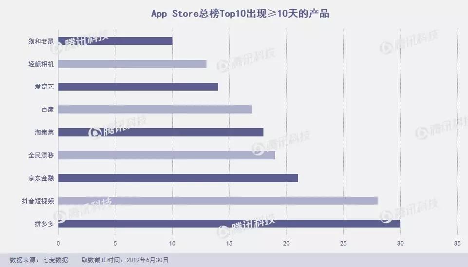 狐友失足，趣步断臂，谁来救救6月的App Store？
