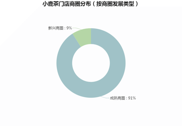 比瑞幸还着急的小鹿茶，烧钱快跑可行吗？
