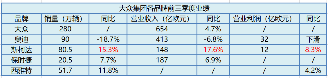 悲情斯柯达：销量上涨品牌向下，“廉价大众”如何突围？