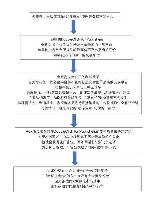 谷歌怎样打造自己的广告系统